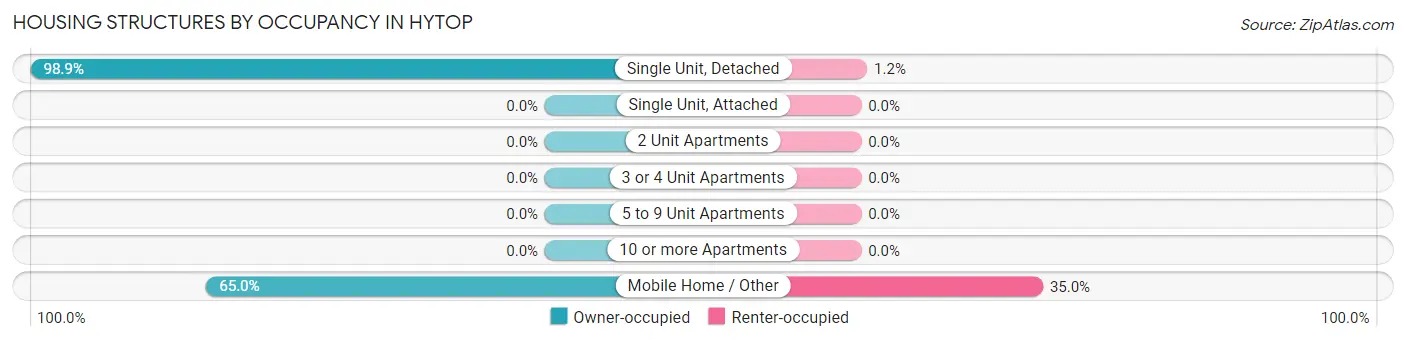 Housing Structures by Occupancy in Hytop