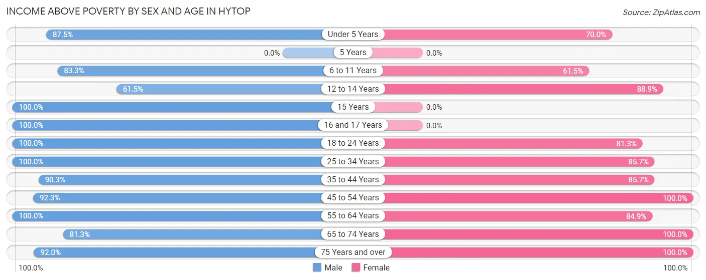 Income Above Poverty by Sex and Age in Hytop