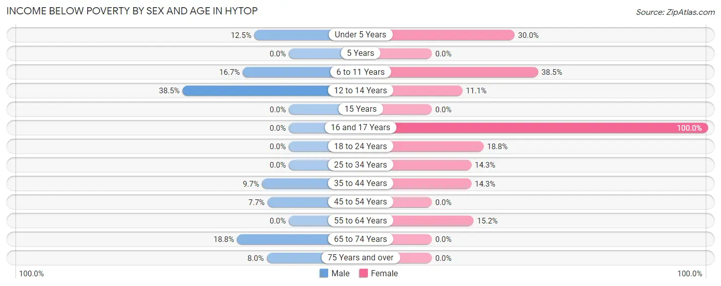 Income Below Poverty by Sex and Age in Hytop