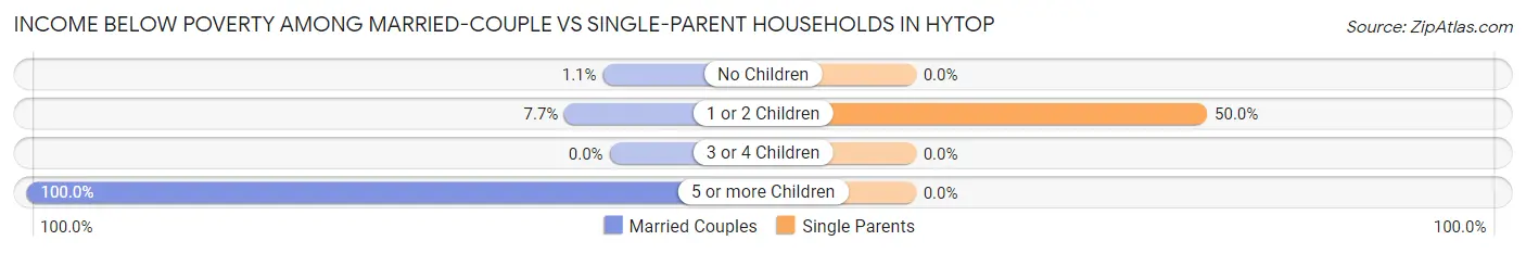 Income Below Poverty Among Married-Couple vs Single-Parent Households in Hytop