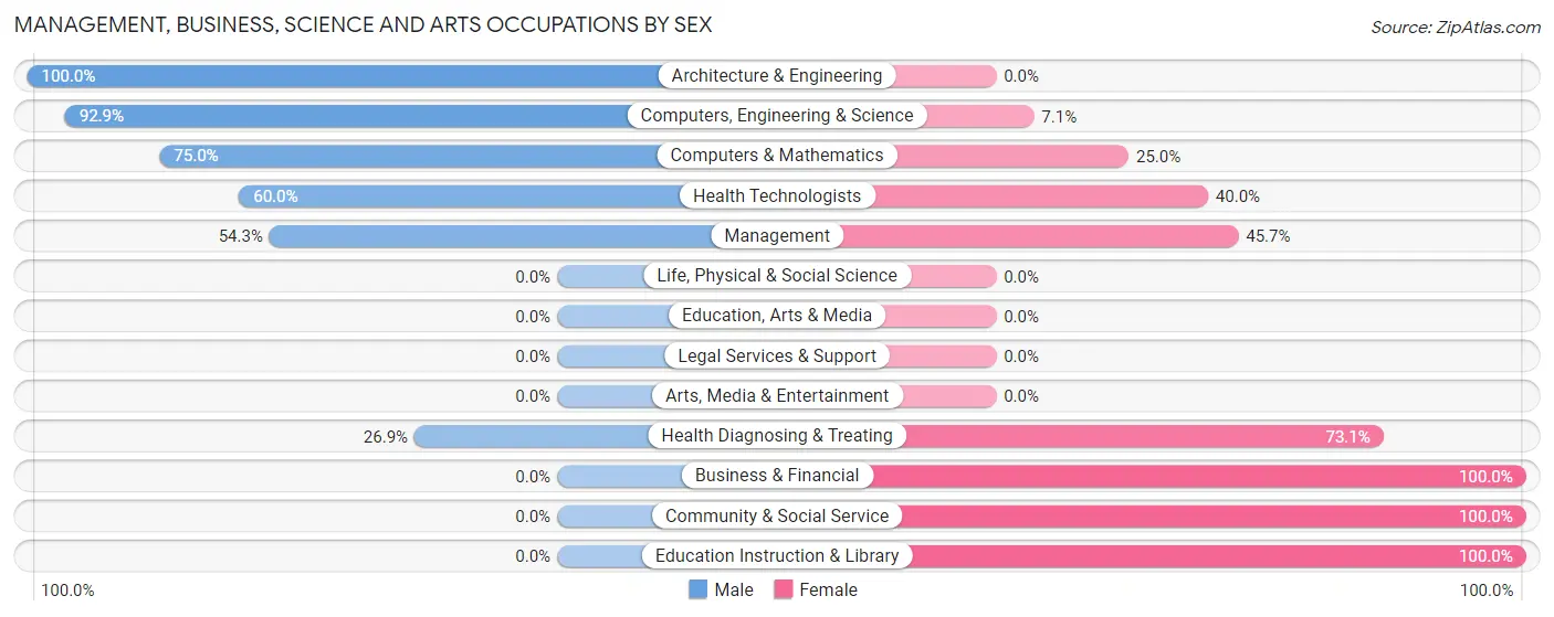 Management, Business, Science and Arts Occupations by Sex in Hytop