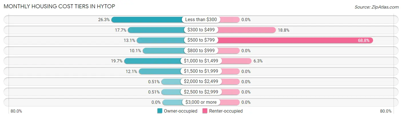 Monthly Housing Cost Tiers in Hytop