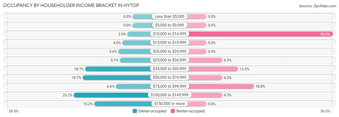 Occupancy by Householder Income Bracket in Hytop