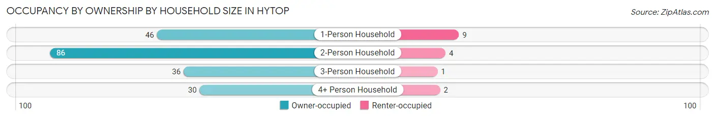 Occupancy by Ownership by Household Size in Hytop