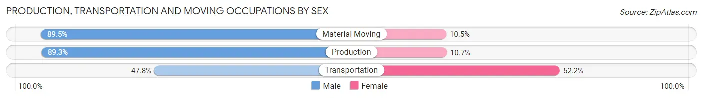 Production, Transportation and Moving Occupations by Sex in Hytop