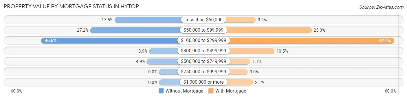 Property Value by Mortgage Status in Hytop