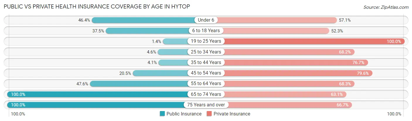 Public vs Private Health Insurance Coverage by Age in Hytop