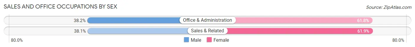 Sales and Office Occupations by Sex in Hytop