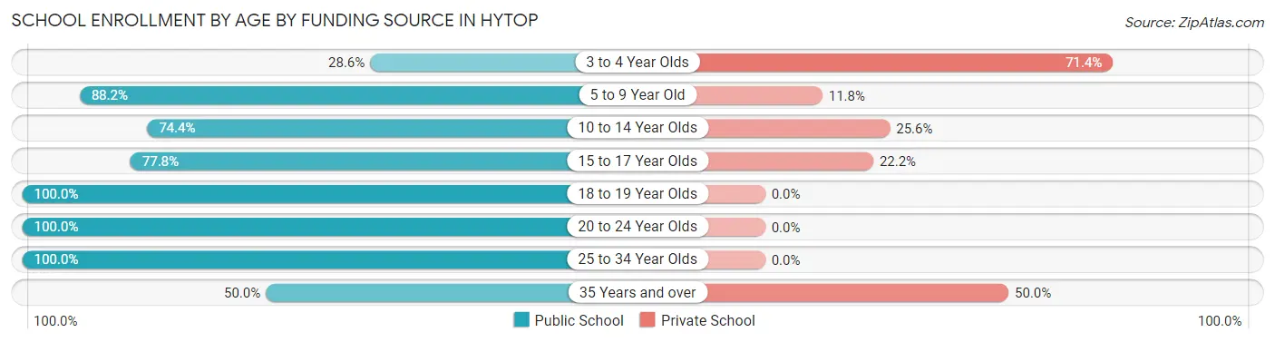 School Enrollment by Age by Funding Source in Hytop