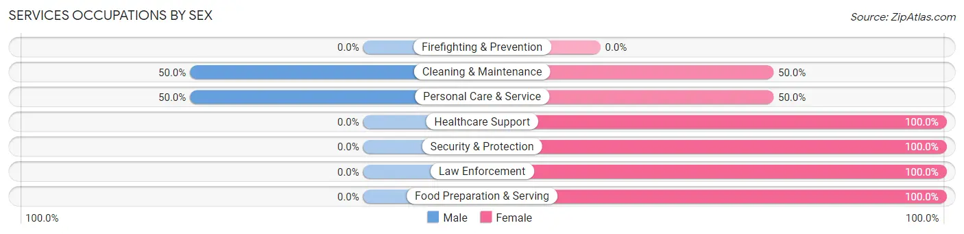 Services Occupations by Sex in Hytop