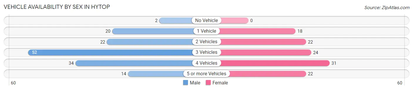 Vehicle Availability by Sex in Hytop