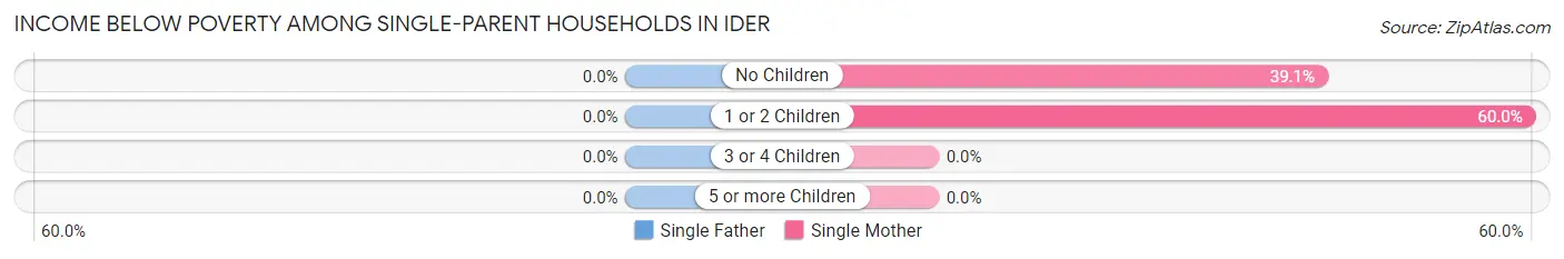 Income Below Poverty Among Single-Parent Households in Ider
