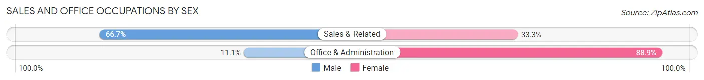 Sales and Office Occupations by Sex in Ider