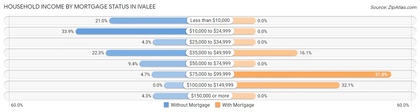 Household Income by Mortgage Status in Ivalee