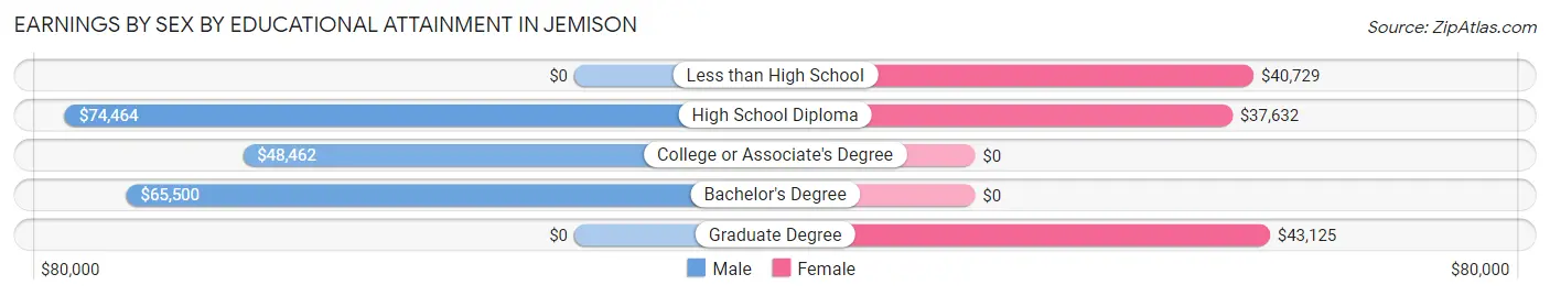 Earnings by Sex by Educational Attainment in Jemison