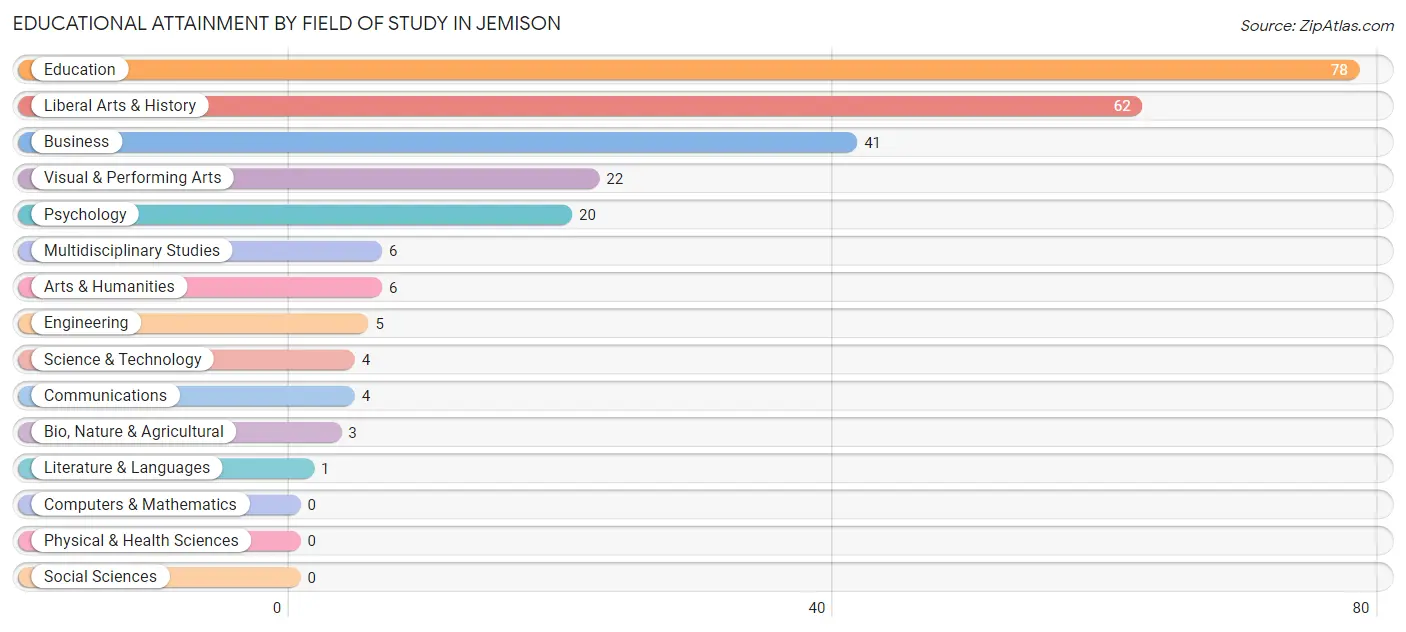 Educational Attainment by Field of Study in Jemison