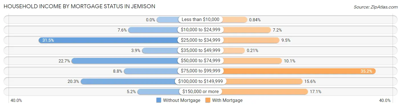 Household Income by Mortgage Status in Jemison