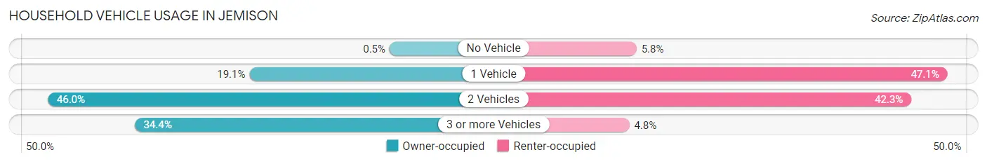 Household Vehicle Usage in Jemison