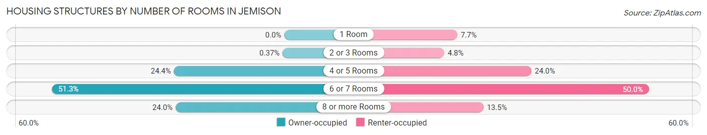 Housing Structures by Number of Rooms in Jemison