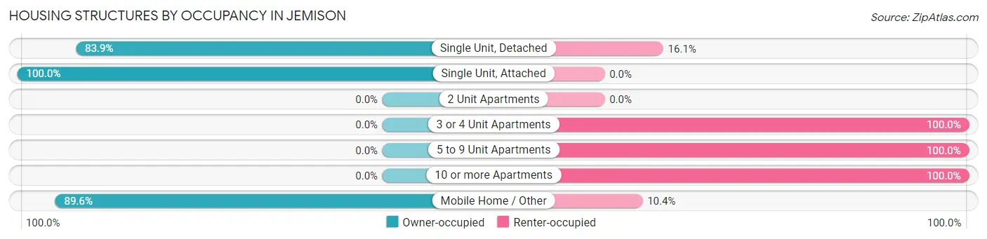Housing Structures by Occupancy in Jemison