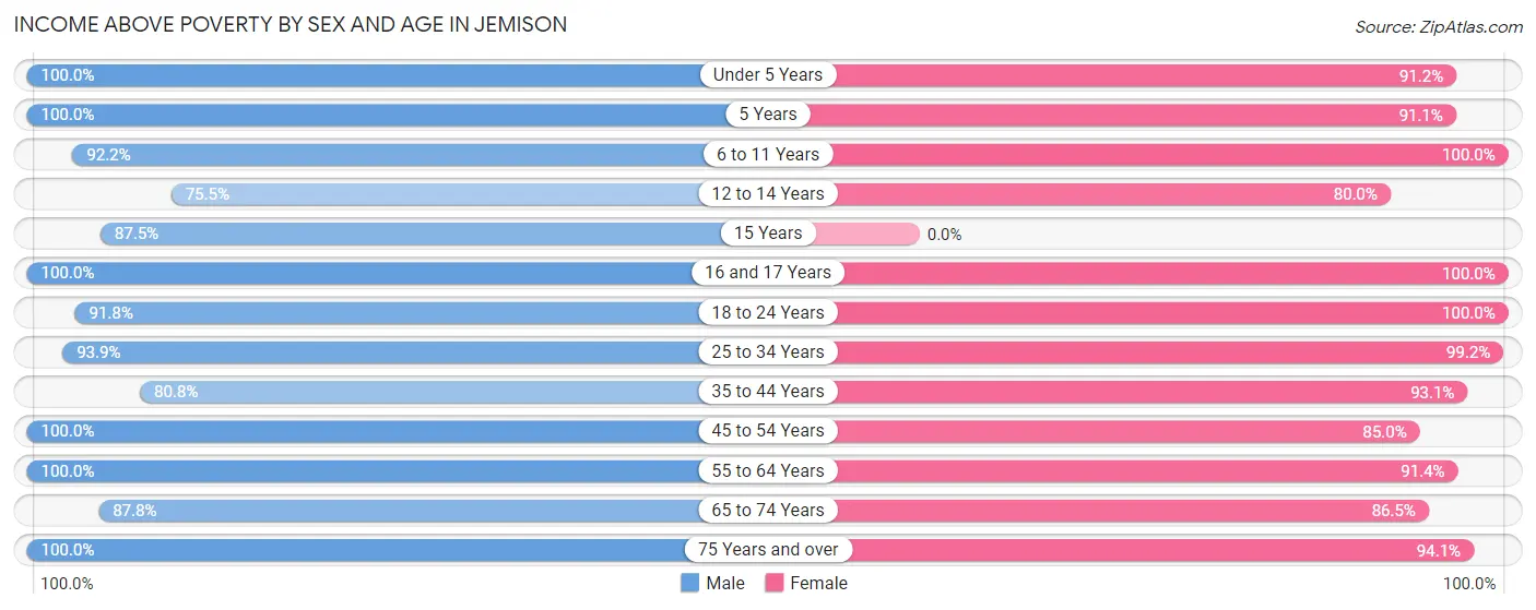 Income Above Poverty by Sex and Age in Jemison