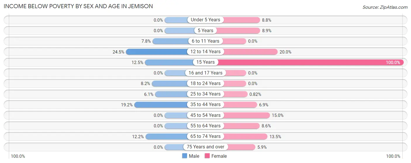 Income Below Poverty by Sex and Age in Jemison