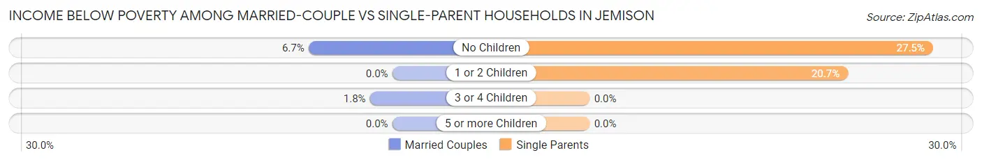 Income Below Poverty Among Married-Couple vs Single-Parent Households in Jemison