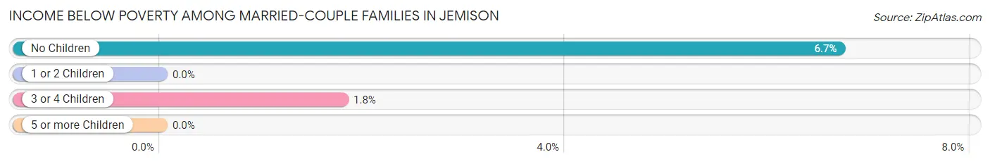 Income Below Poverty Among Married-Couple Families in Jemison