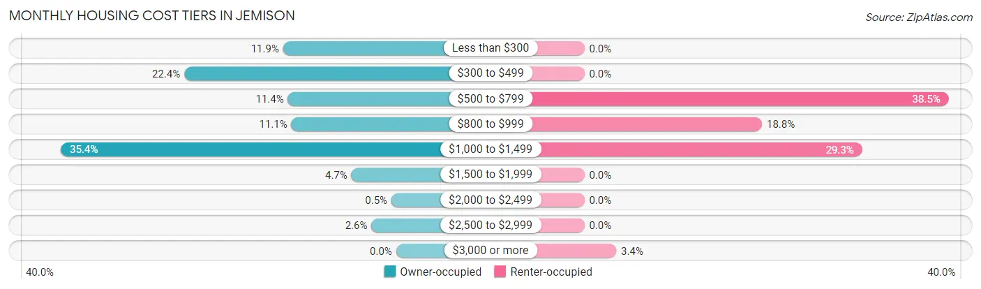 Monthly Housing Cost Tiers in Jemison