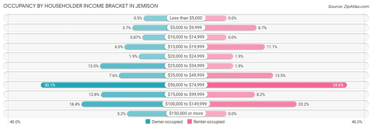 Occupancy by Householder Income Bracket in Jemison
