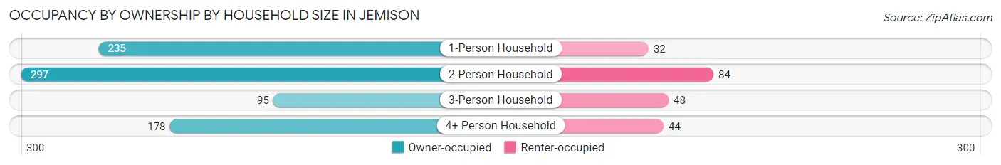 Occupancy by Ownership by Household Size in Jemison