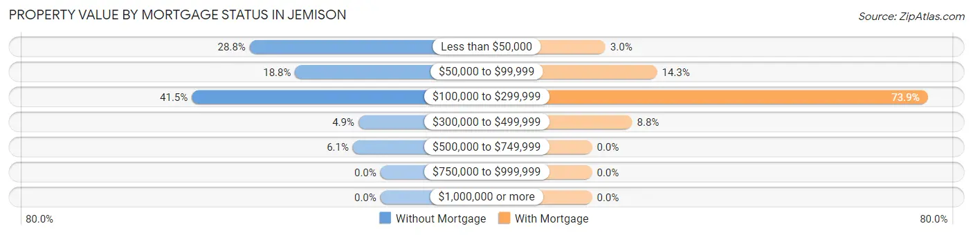 Property Value by Mortgage Status in Jemison