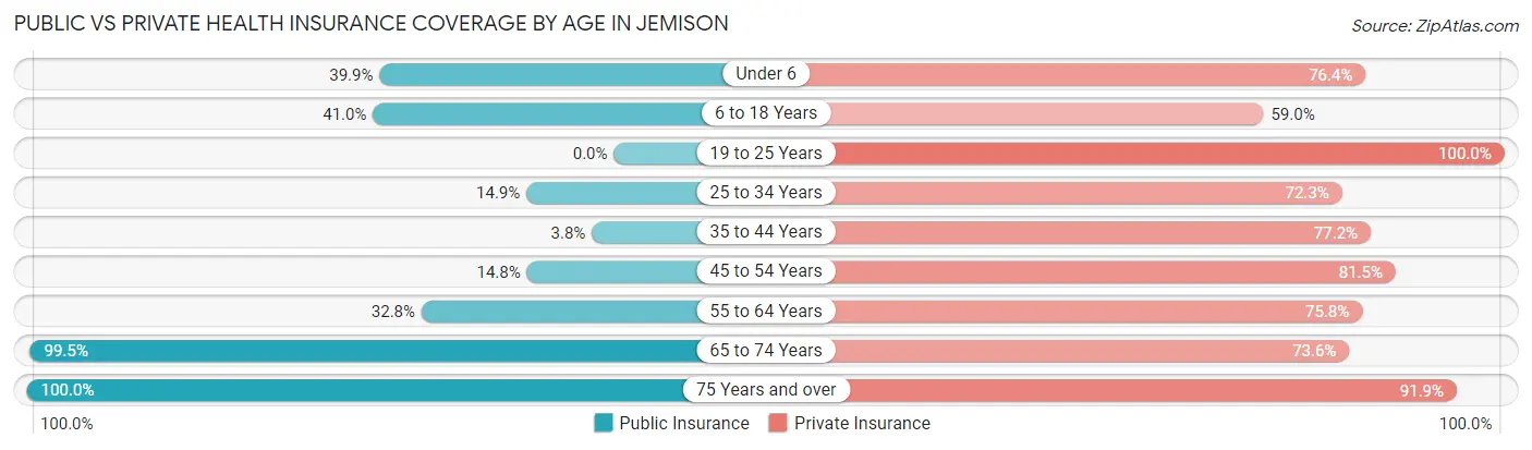 Public vs Private Health Insurance Coverage by Age in Jemison
