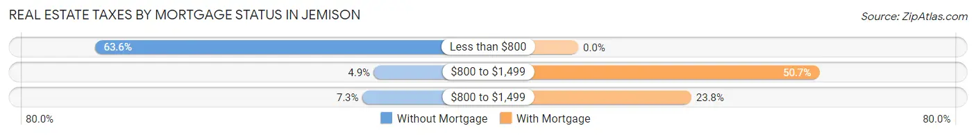 Real Estate Taxes by Mortgage Status in Jemison