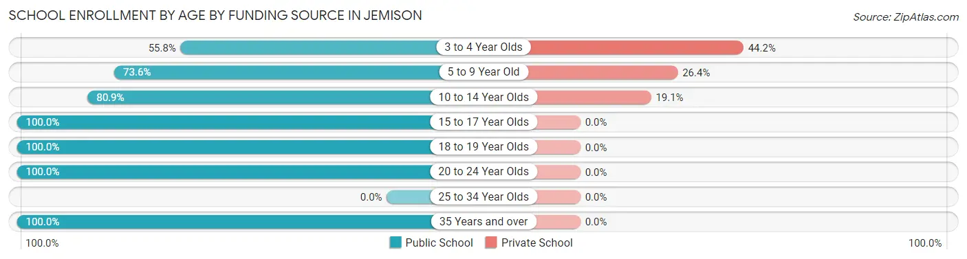 School Enrollment by Age by Funding Source in Jemison