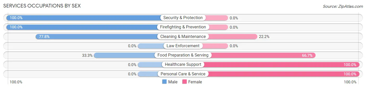 Services Occupations by Sex in Jemison