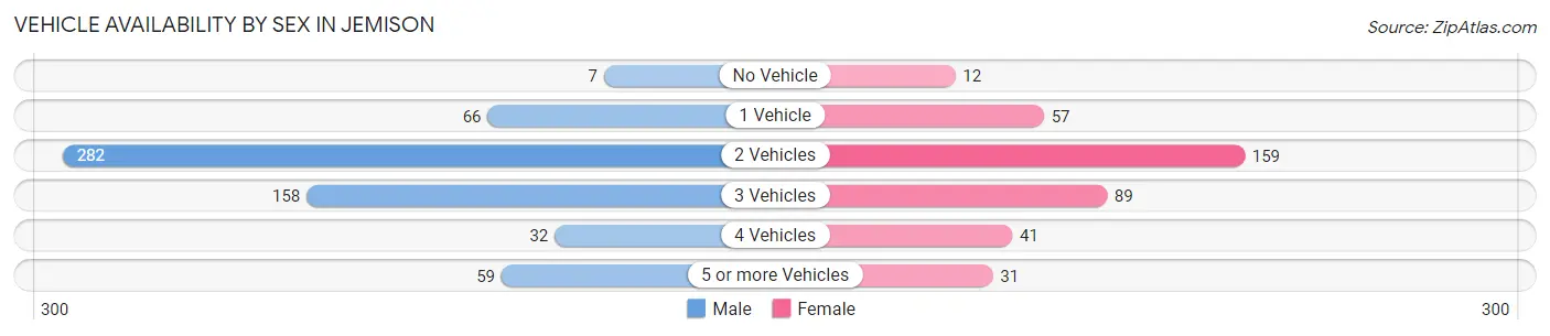 Vehicle Availability by Sex in Jemison