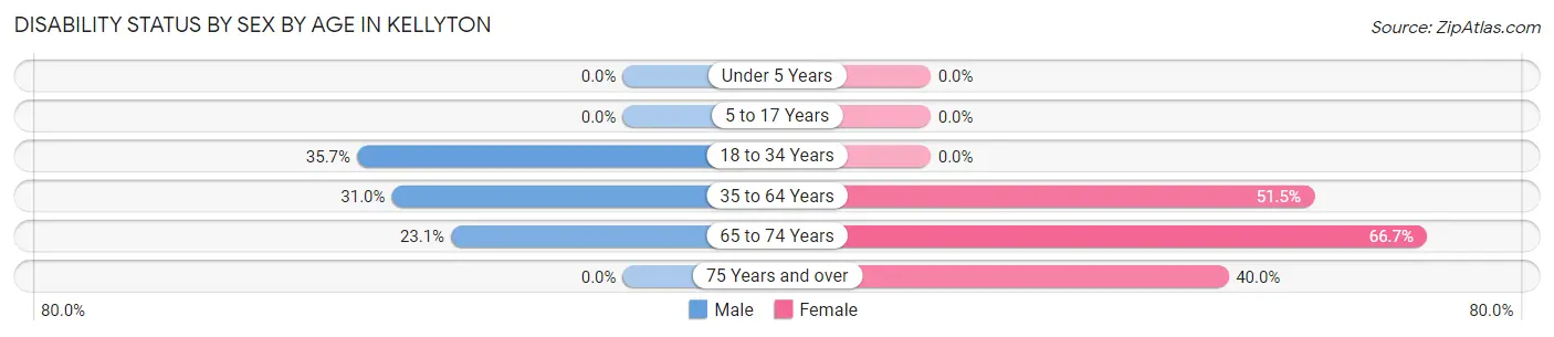 Disability Status by Sex by Age in Kellyton