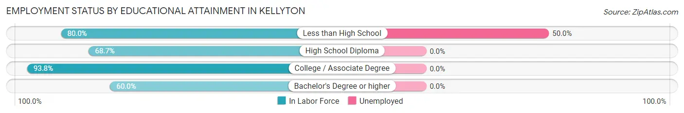 Employment Status by Educational Attainment in Kellyton