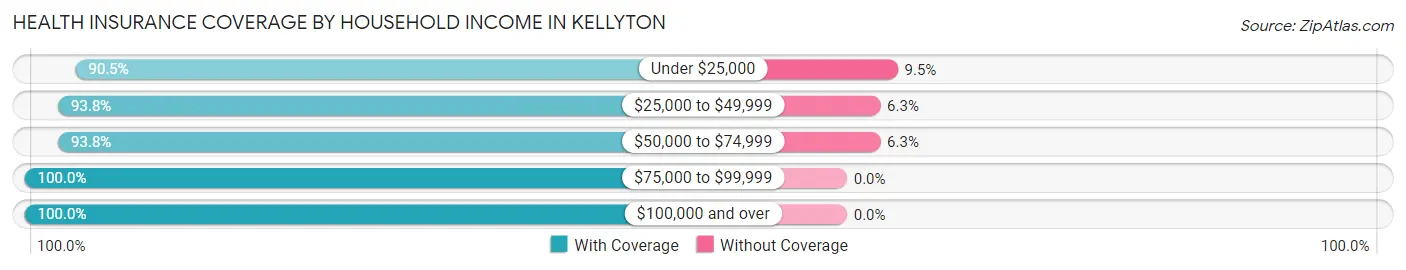 Health Insurance Coverage by Household Income in Kellyton