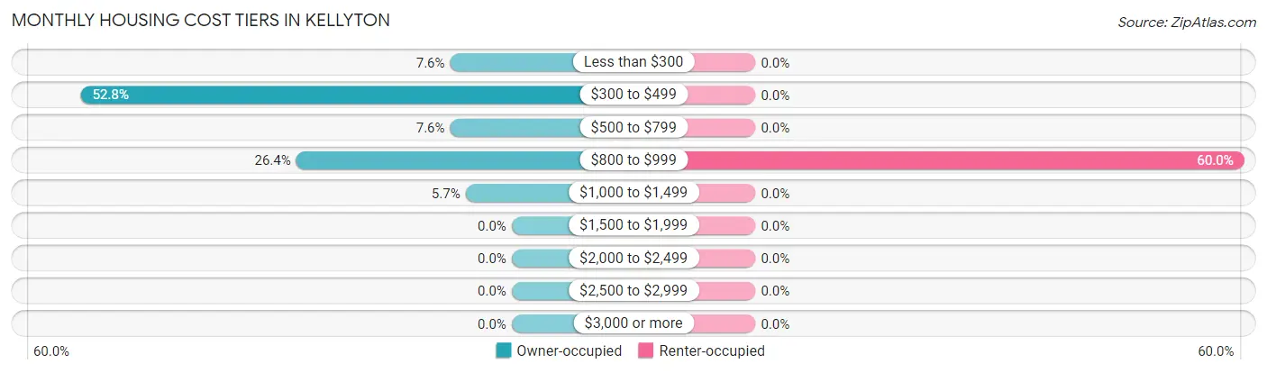 Monthly Housing Cost Tiers in Kellyton