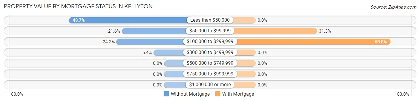 Property Value by Mortgage Status in Kellyton