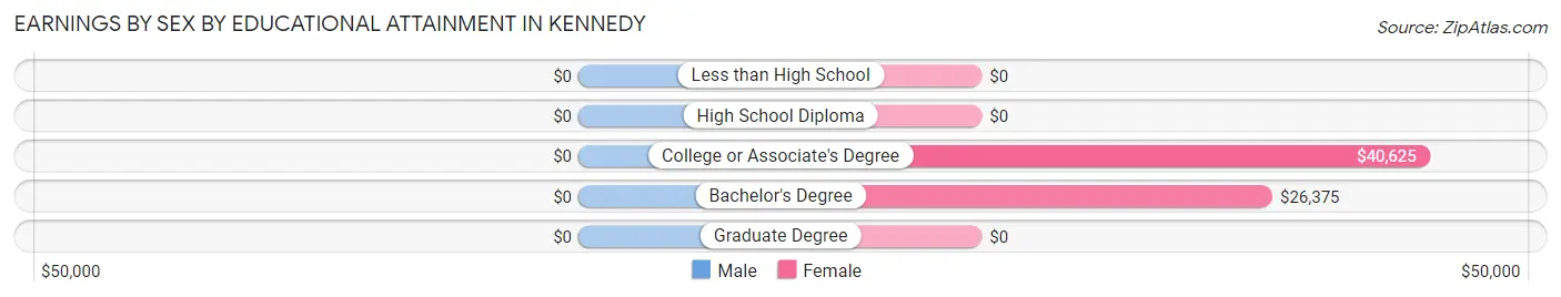 Earnings by Sex by Educational Attainment in Kennedy