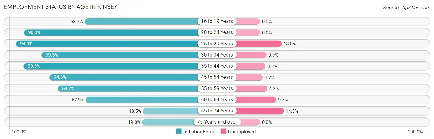 Employment Status by Age in Kinsey