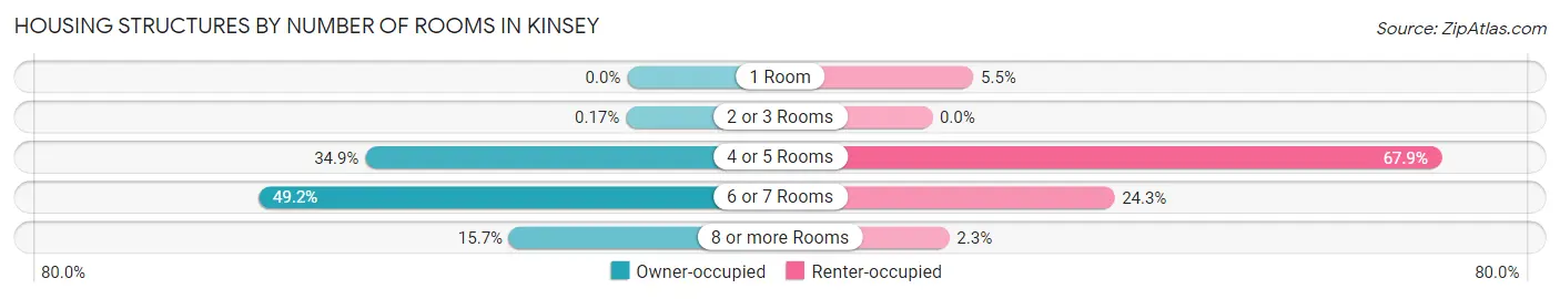 Housing Structures by Number of Rooms in Kinsey
