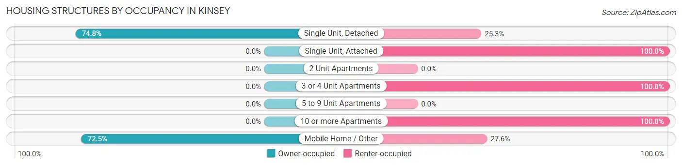 Housing Structures by Occupancy in Kinsey