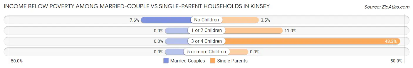 Income Below Poverty Among Married-Couple vs Single-Parent Households in Kinsey