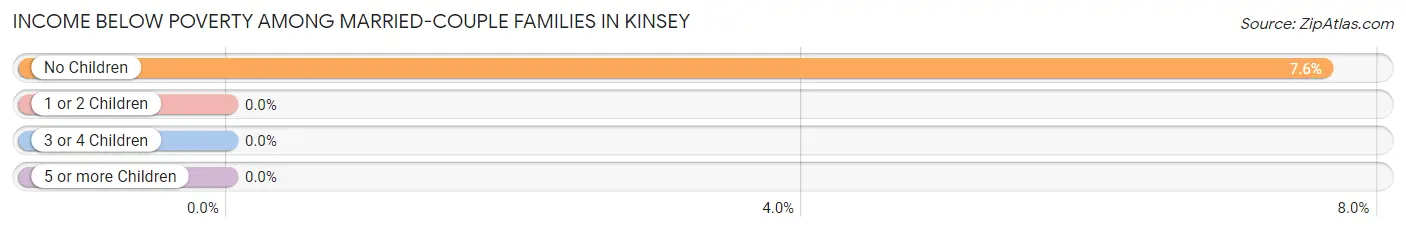 Income Below Poverty Among Married-Couple Families in Kinsey