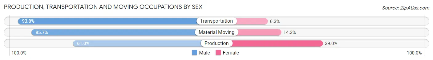 Production, Transportation and Moving Occupations by Sex in Kinsey