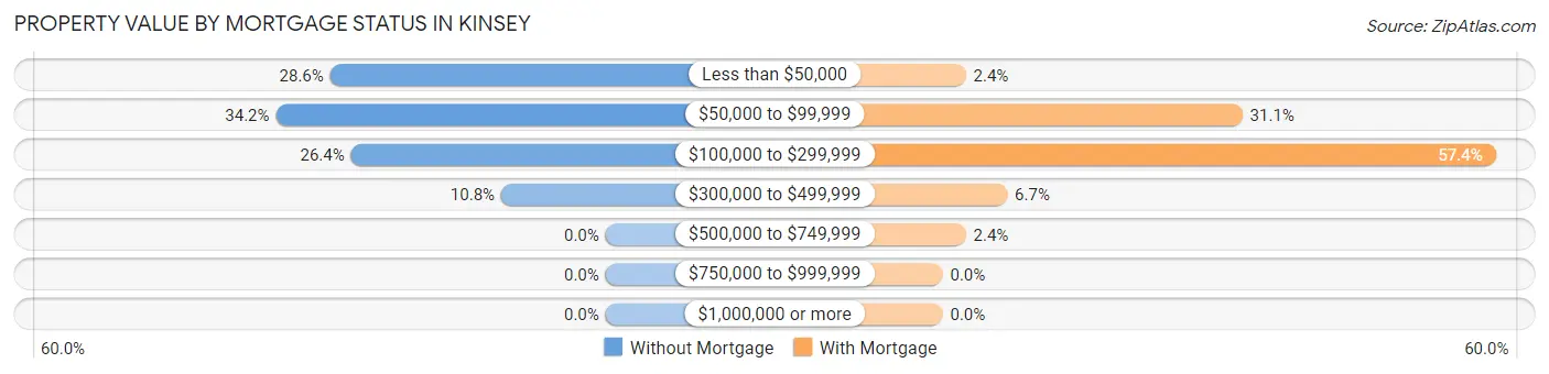 Property Value by Mortgage Status in Kinsey